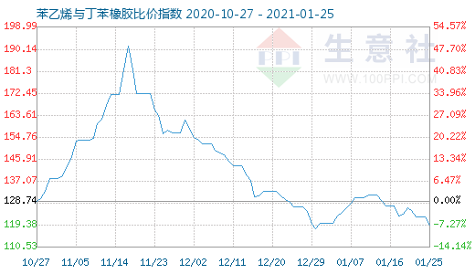 1月25日苯乙烯與丁苯橡膠比價(jià)指數(shù)圖