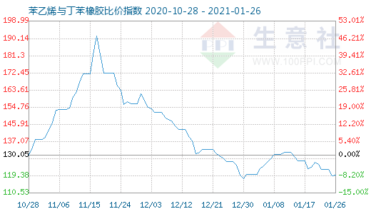 1月26日苯乙烯與丁苯橡膠比價(jià)指數(shù)圖