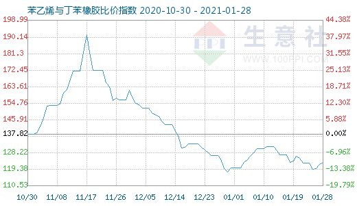 1月28日苯乙烯與丁苯橡膠比價(jià)指數(shù)圖