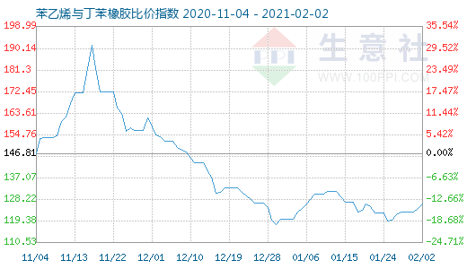 2月2日苯乙烯與丁苯橡膠比價指數圖