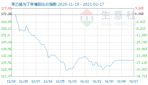 2月17日苯乙烯與丁苯橡膠比價(jià)指數(shù)圖