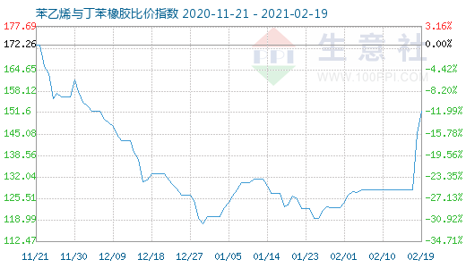 2月19日苯乙烯與丁苯橡膠比價(jià)指數(shù)圖