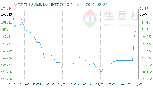 2月21日苯乙烯與丁苯橡膠比價(jià)指數(shù)圖