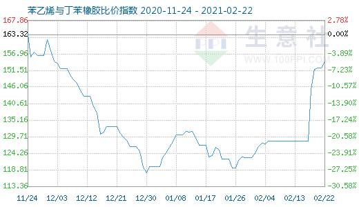 2月22日苯乙烯與丁苯橡膠比價指數圖