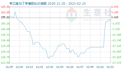 2月23日苯乙烯與丁苯橡膠比價指數(shù)圖