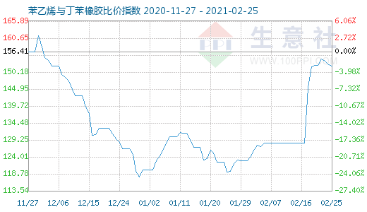2月25日苯乙烯與丁苯橡膠比價指數圖