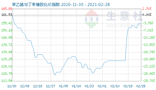 2月28日苯乙烯與丁苯橡膠比價指數(shù)圖