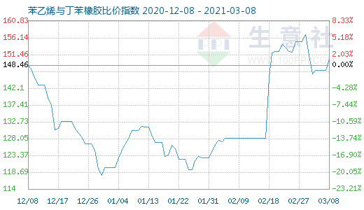 3月8日苯乙烯與丁苯橡膠比價指數(shù)圖