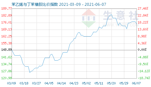 6月7日苯乙烯與丁苯橡膠比價(jià)指數(shù)圖
