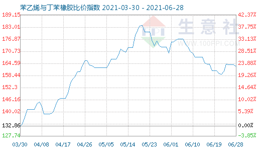 6月28日苯乙烯與丁苯橡膠比價(jià)指數(shù)圖