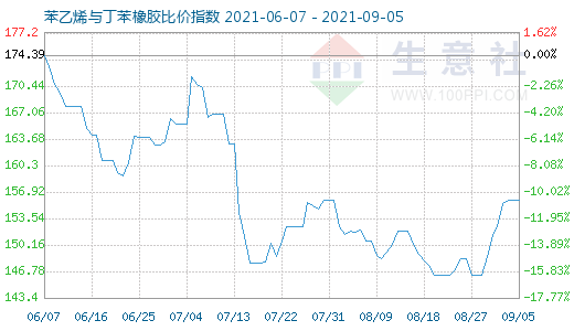 9月5日苯乙烯與丁苯橡膠比價(jià)指數(shù)圖