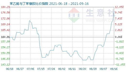 9月16日苯乙烯與丁苯橡膠比價指數(shù)圖