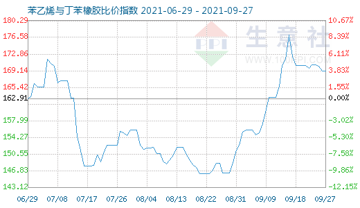 9月27日苯乙烯與丁苯橡膠比價指數(shù)圖