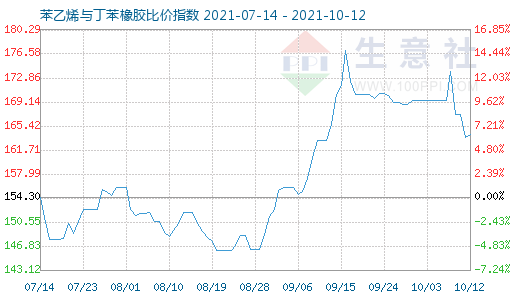 10月12日苯乙烯與丁苯橡膠比價指數(shù)圖