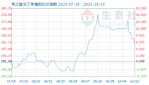 10月13日苯乙烯與丁苯橡膠比價(jià)指數(shù)圖