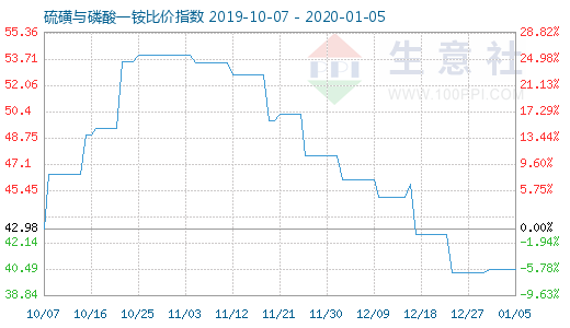 1月5日硫磺與磷酸一銨比價指數圖