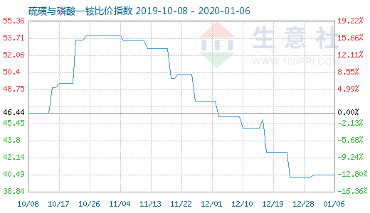 1月6日硫磺與磷酸一銨比價指數圖