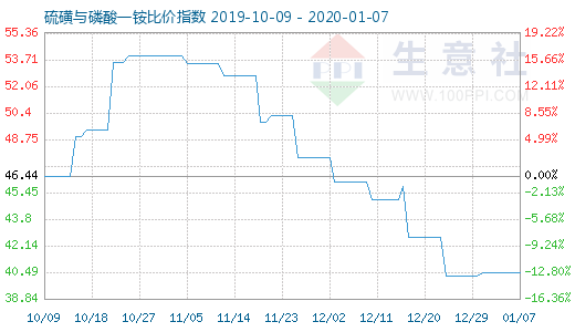 1月7日硫磺與磷酸一銨比價指數圖