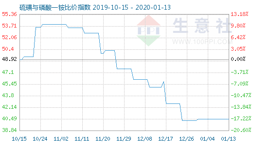 1月13日硫磺與磷酸一銨比價指數圖