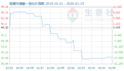 1月19日硫磺與磷酸一銨比價指數圖