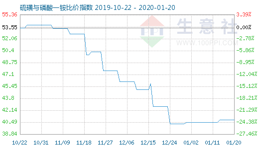 1月20日硫磺與磷酸一銨比價(jià)指數(shù)圖