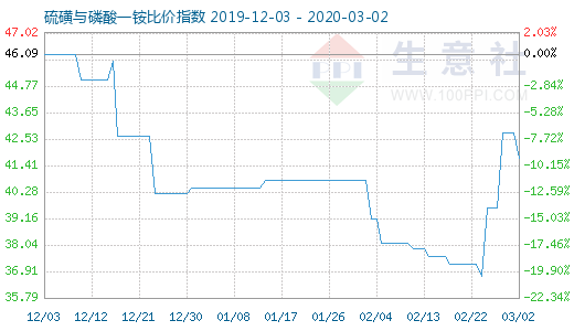 3月2日硫磺與磷酸一銨比價指數圖