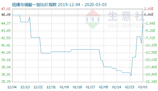 3月3日硫磺與磷酸一銨比價指數圖