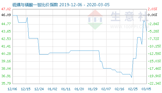 3月5日硫磺與磷酸一銨比價(jià)指數(shù)圖