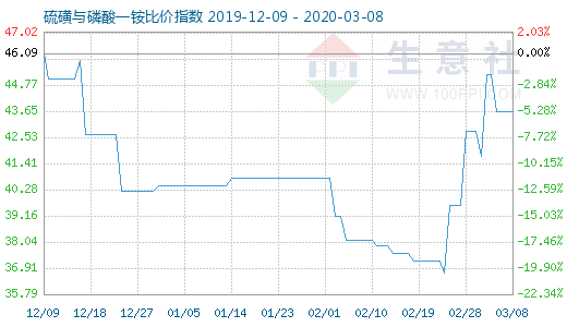 3月8日硫磺與磷酸一銨比價指數圖