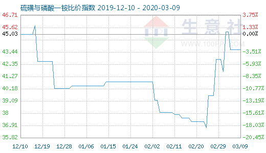 3月9日硫磺與磷酸一銨比價指數圖