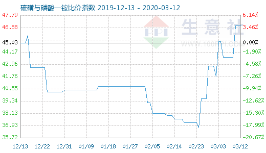 3月12日硫磺與磷酸一銨比價(jià)指數(shù)圖