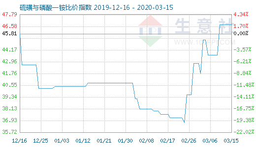 3月15日硫磺與磷酸一銨比價指數圖