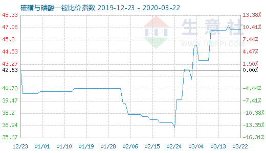 3月22日硫磺與磷酸一銨比價(jià)指數(shù)圖