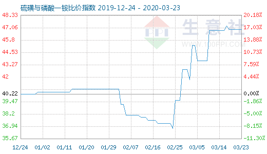 3月23日硫磺與磷酸一銨比價(jià)指數(shù)圖