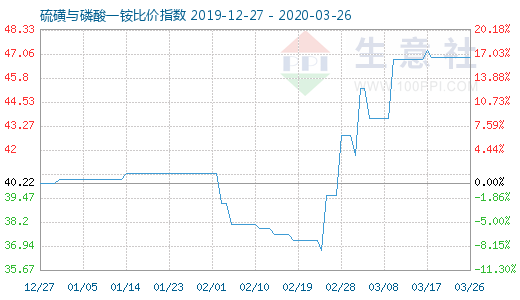 3月26日硫磺與磷酸一銨比價指數圖