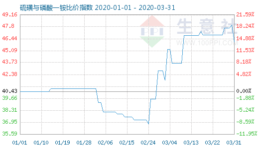 3月31日硫磺與磷酸一銨比價(jià)指數(shù)圖