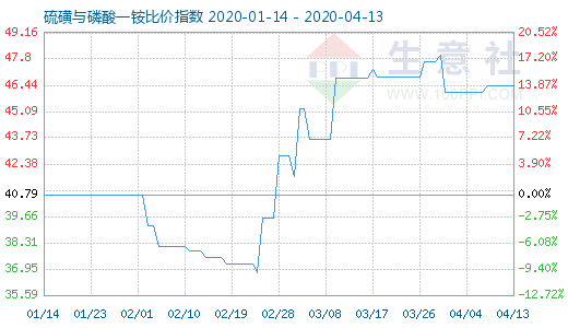 4月13日硫磺與磷酸一銨比價指數(shù)圖