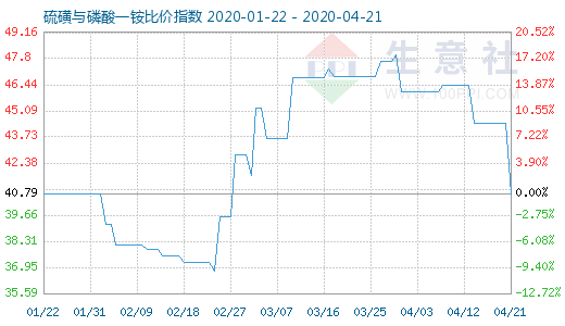 4月21日硫磺與磷酸一銨比價(jià)指數(shù)圖
