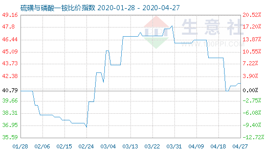 4月27日硫磺與磷酸一銨比價指數(shù)圖