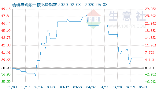 5月8日硫磺與磷酸一銨比價指數圖