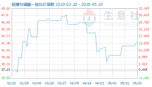 5月20日硫磺與磷酸一銨比價指數圖