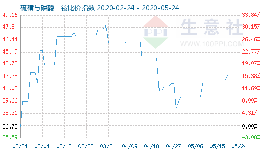 5月24日硫磺與磷酸一銨比價指數(shù)圖