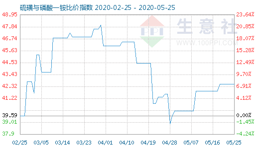 5月25日硫磺與磷酸一銨比價(jià)指數(shù)圖