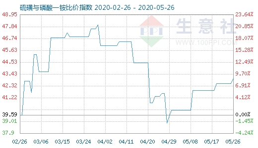 5月26日硫磺與磷酸一銨比價指數圖
