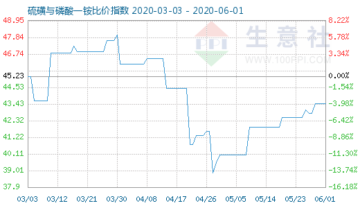 6月1日硫磺與磷酸一銨比價指數圖