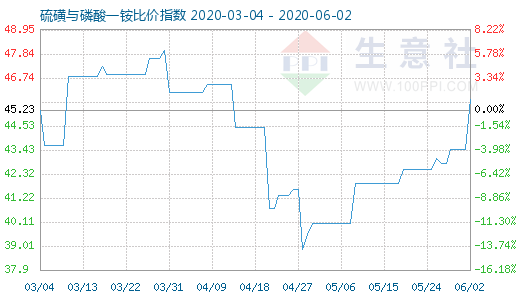 6月2日硫磺與磷酸一銨比價指數圖
