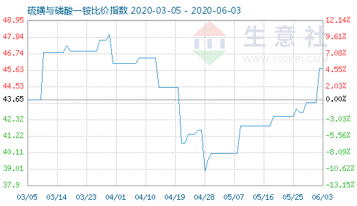 6月3日硫磺與磷酸一銨比價指數圖