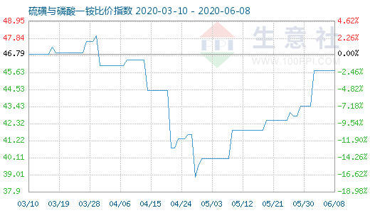 6月8日硫磺與磷酸一銨比價指數圖