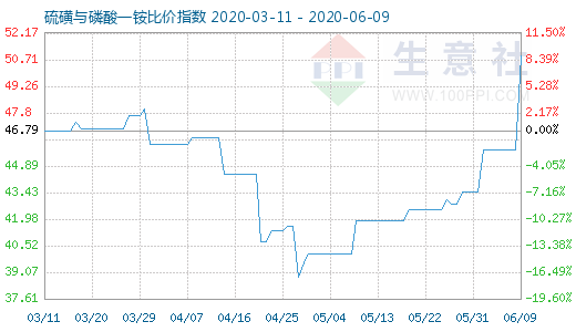 6月9日硫磺與磷酸一銨比價(jià)指數(shù)圖