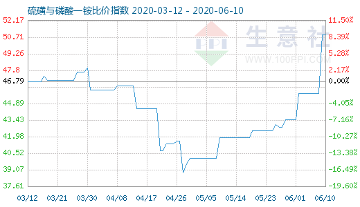 6月10日硫磺與磷酸一銨比價指數(shù)圖